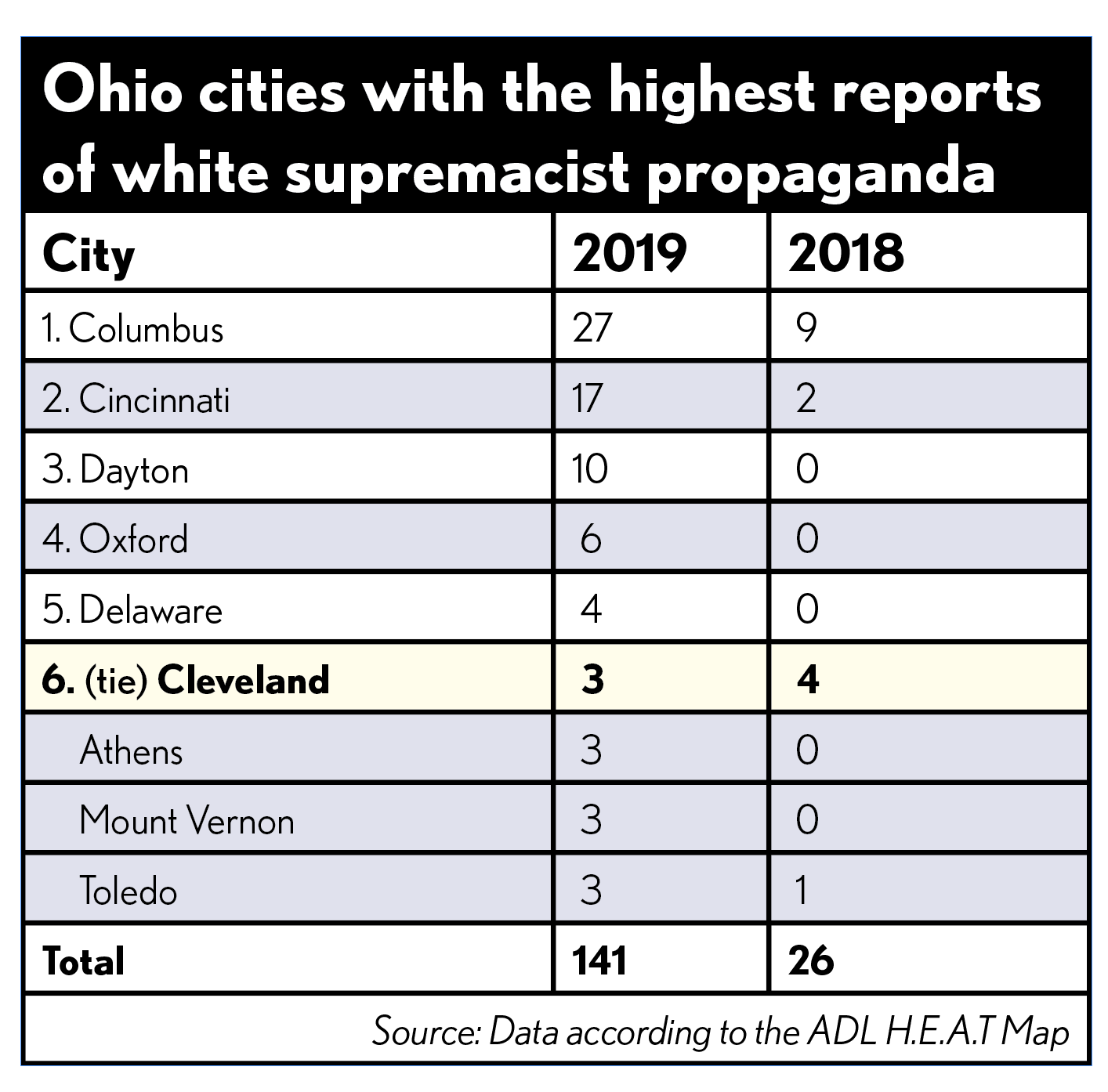 Ohio cities with the highest reports of white supremacist propaganda
